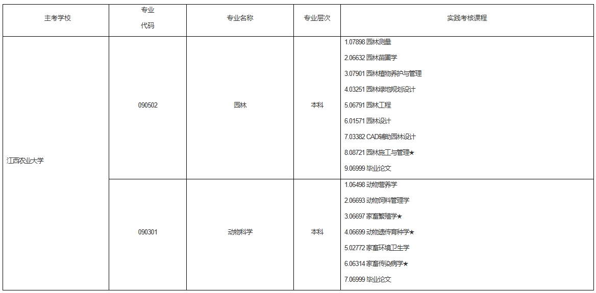 江西农业大学自学考试实践考核课程